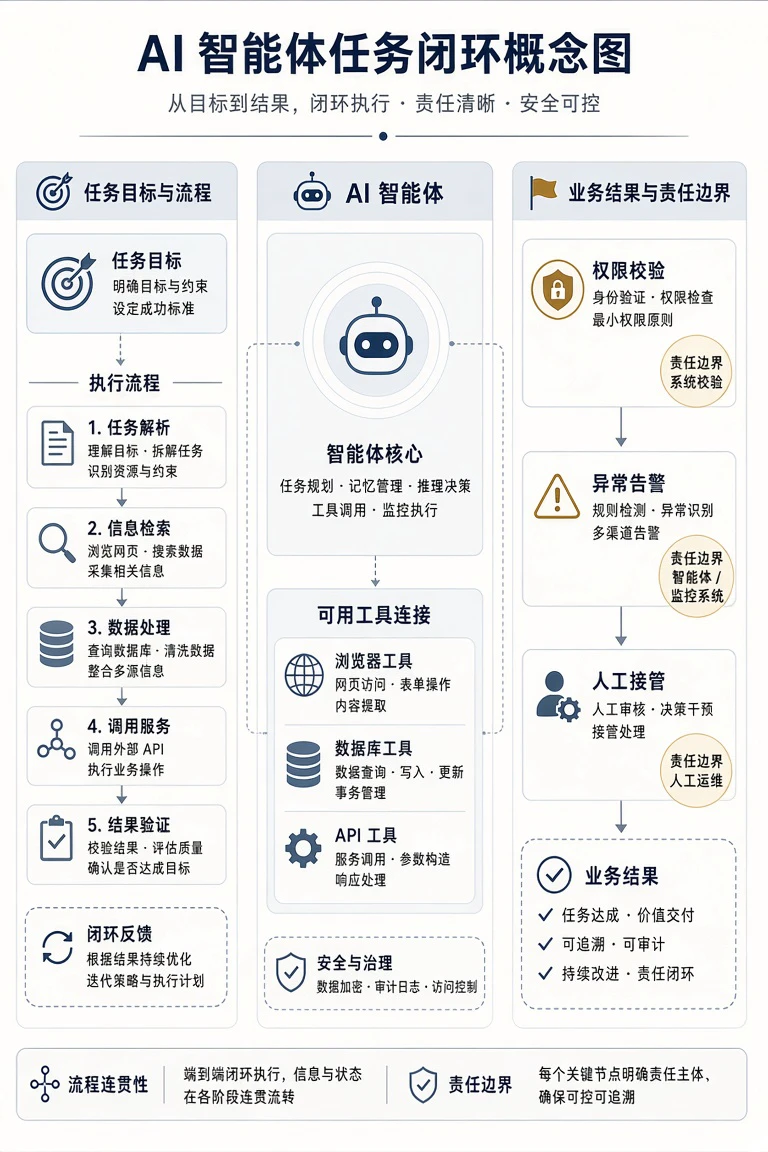 AI智能体连接多种工具并完成企业任务闭环的示意图