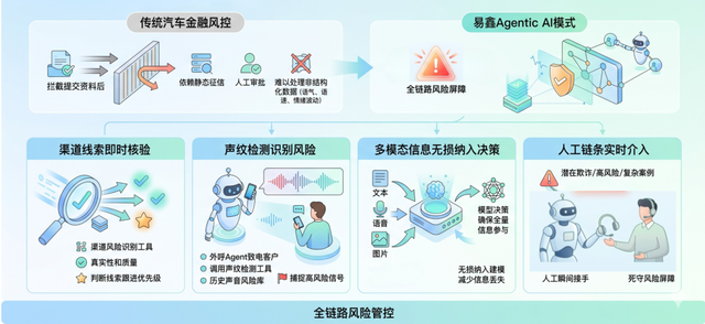 黄仁勋预言的100万亿市场，被易鑫金融Agent撞开一道口子