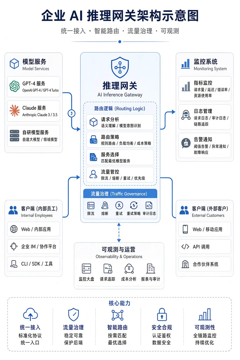 AI推理网关企业架构示意图