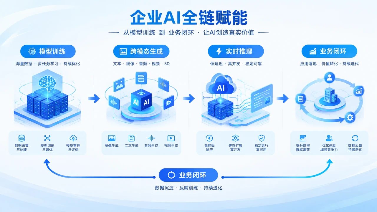 企业AI全链赋能示意图