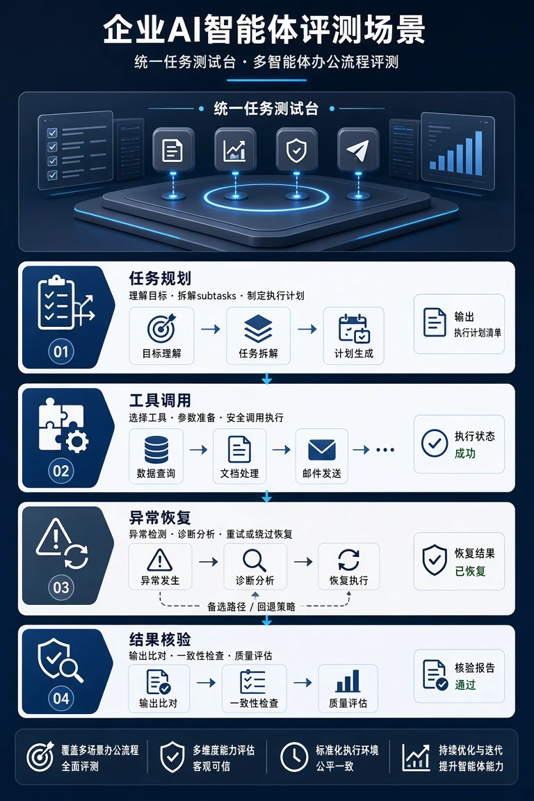 AI智能体真实执行能力怎么比:用同一套任务测试规划、工具调用与结果可靠性 1 企业AI智能体统一任务评测示意图